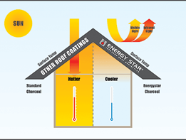 Energy Efficient Heat Reflective Coatings and Paints from Astec Paints