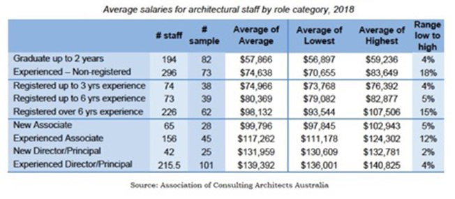 architect 5 years experience salary