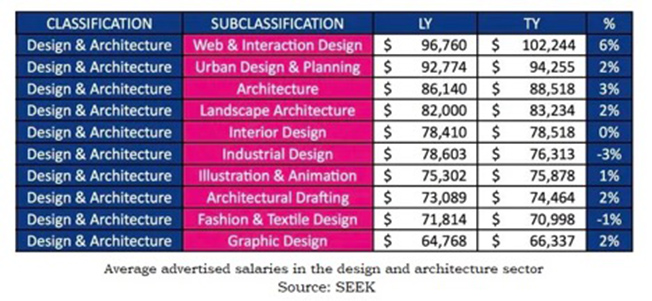 graphic design vs landscape architect salary