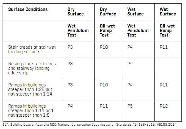 Slip Resistance Classifications