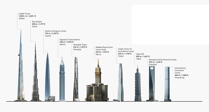 Tallest towers