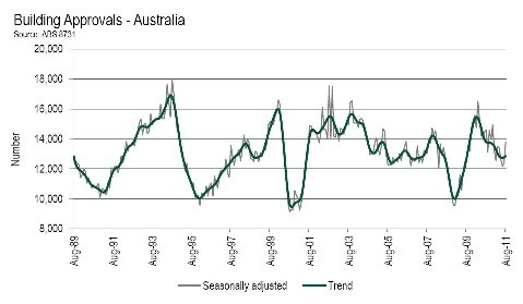 Housing Approvals Surge In August 