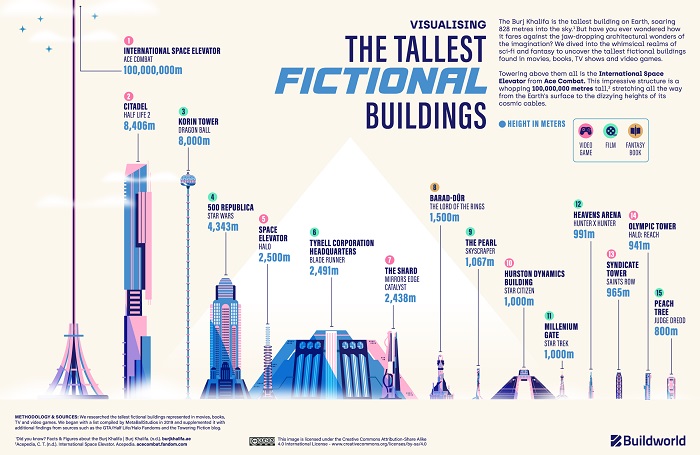 The tallest fictional buildings - overall