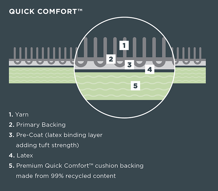 Quick Comfort® broadloom carpet backing