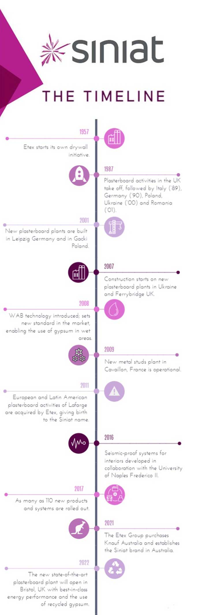 Siniat timeline