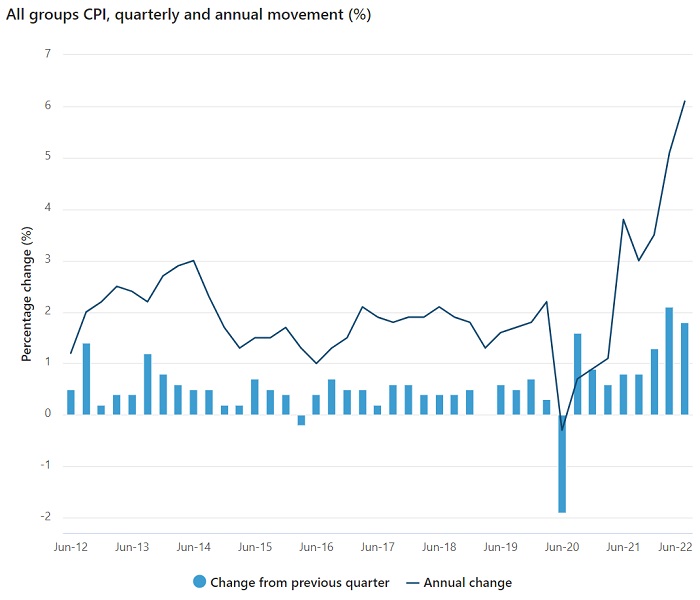 CPI Graph