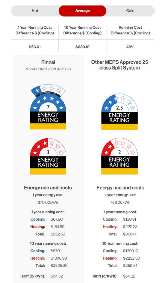 Energy Rating Table