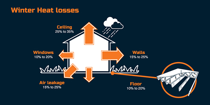 Heat loss