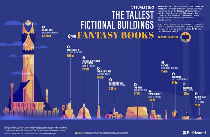 The tallest fictional buildings from fantasy books