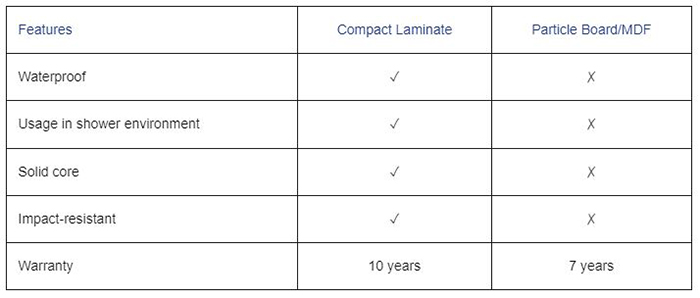 Compact laminate Vs particle board