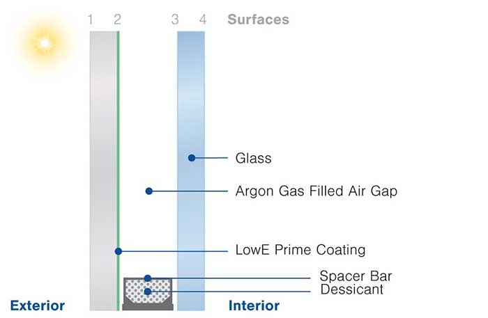 Insulglass LowE Prime