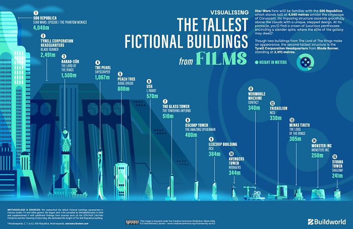 The tallest fictional buildings from films