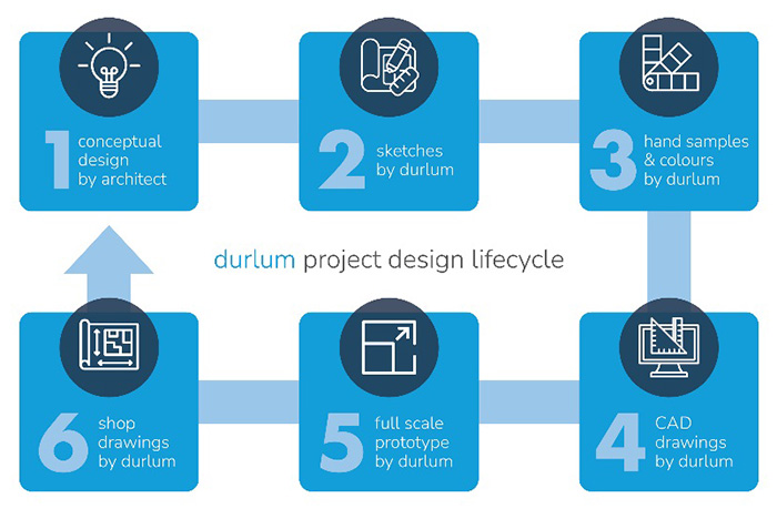 durlum project design lifecycle