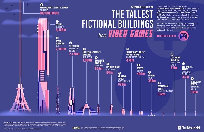 The tallest fictional buildings from video games