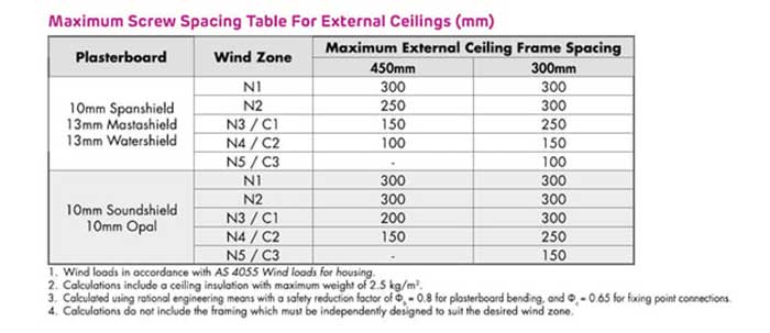 Maximum Screw Spacing for External Ceilings Table