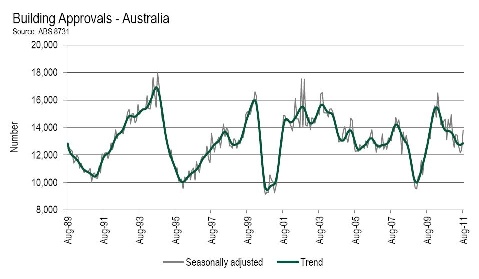 New housing approvals in national upturn August | Architecture & Design