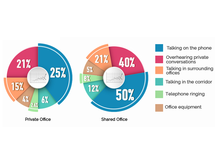 Diagram of noise chart in office