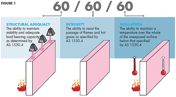 Fire resistance