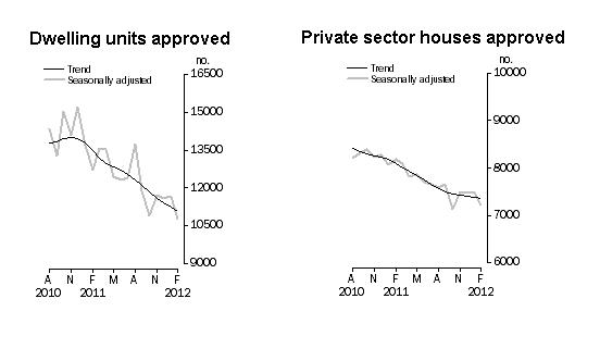 Dwelling Approvals Fall To Lowest Level In Three Years | Architecture ...