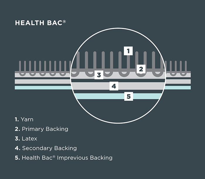 Health Bac® impervious broadloom backing