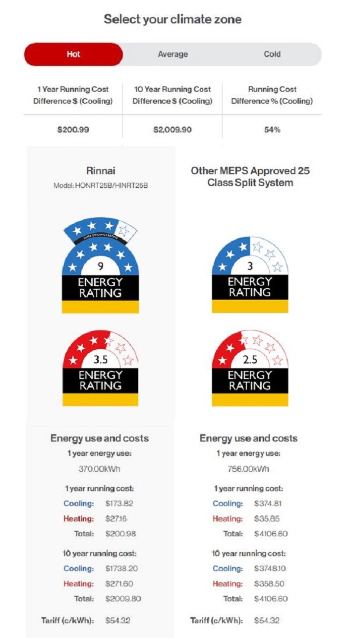 Energy Rating Table