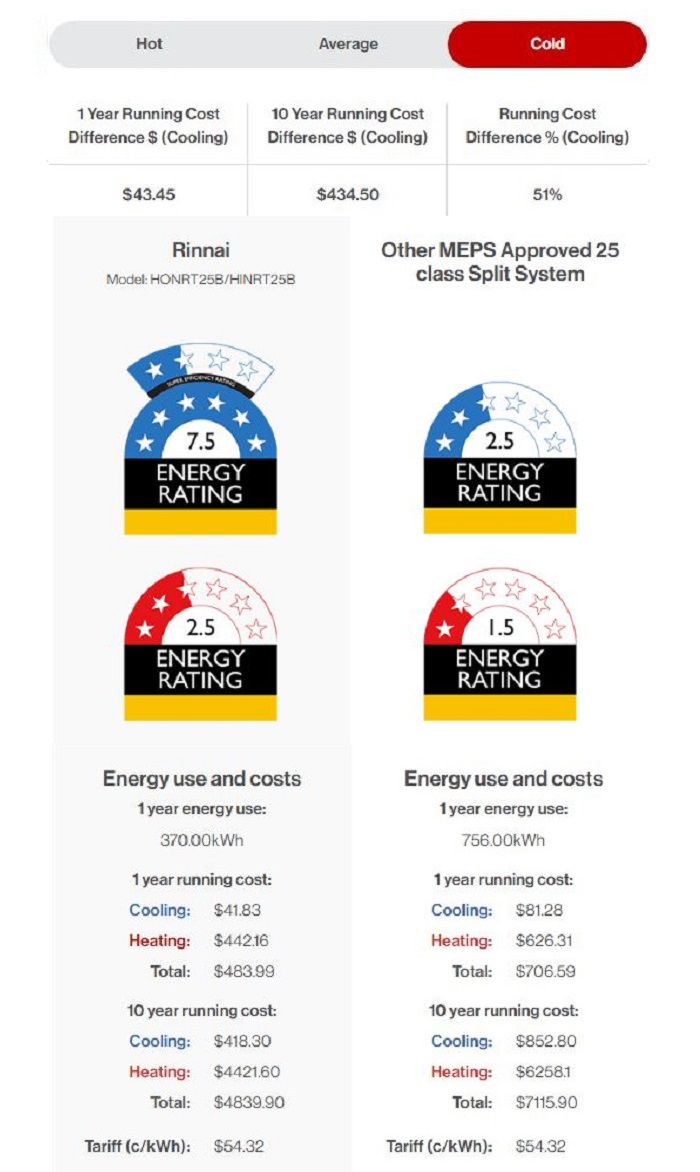 Energy Rating Table